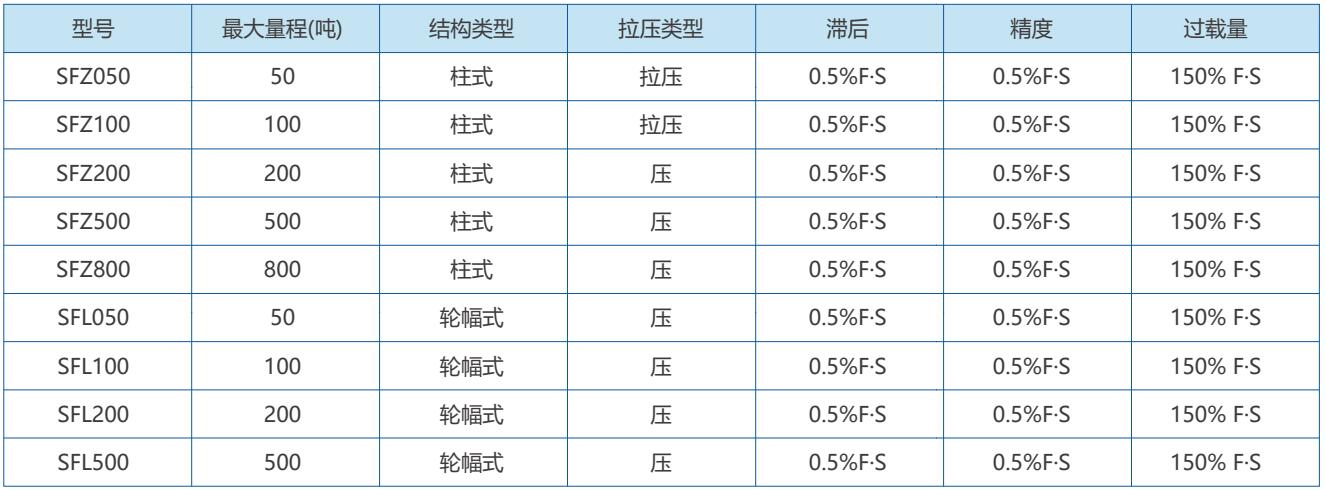 應(yīng)變式力-稱重傳感器1